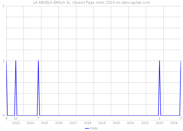 LA ABUELA EMILIA SL. (Spain) Page visits 2024 