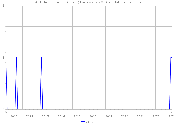 LAGUNA CHICA S.L. (Spain) Page visits 2024 