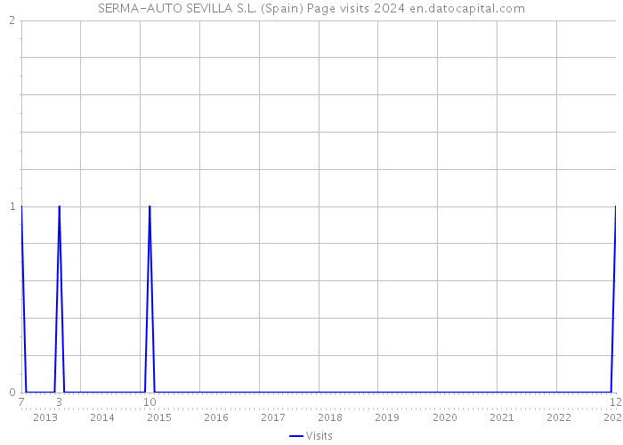 SERMA-AUTO SEVILLA S.L. (Spain) Page visits 2024 