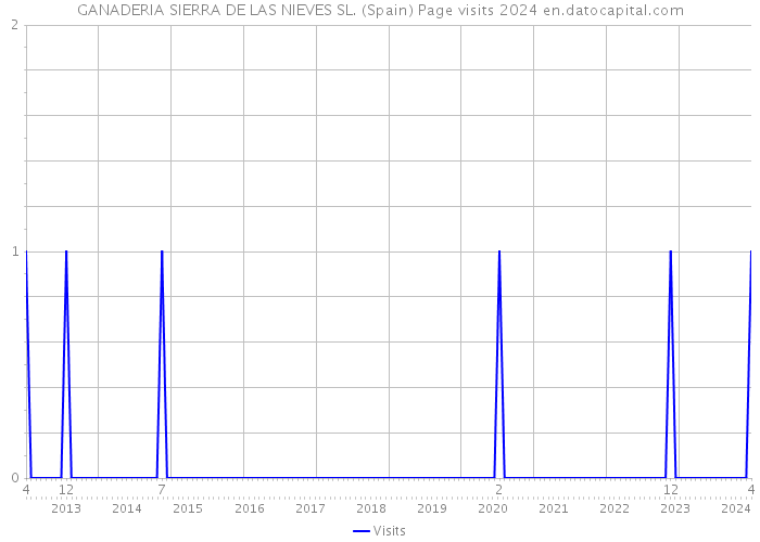GANADERIA SIERRA DE LAS NIEVES SL. (Spain) Page visits 2024 