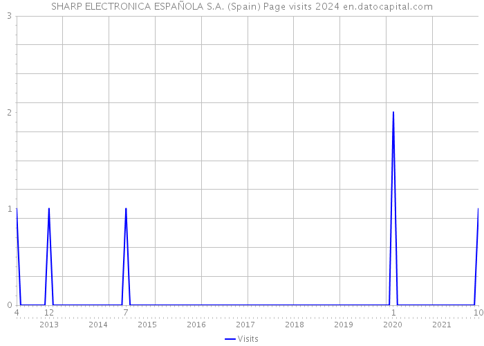 SHARP ELECTRONICA ESPAÑOLA S.A. (Spain) Page visits 2024 