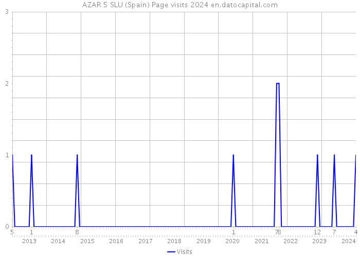 AZAR 5 SLU (Spain) Page visits 2024 