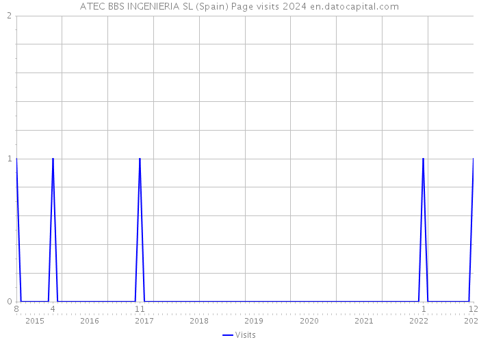ATEC BBS INGENIERIA SL (Spain) Page visits 2024 