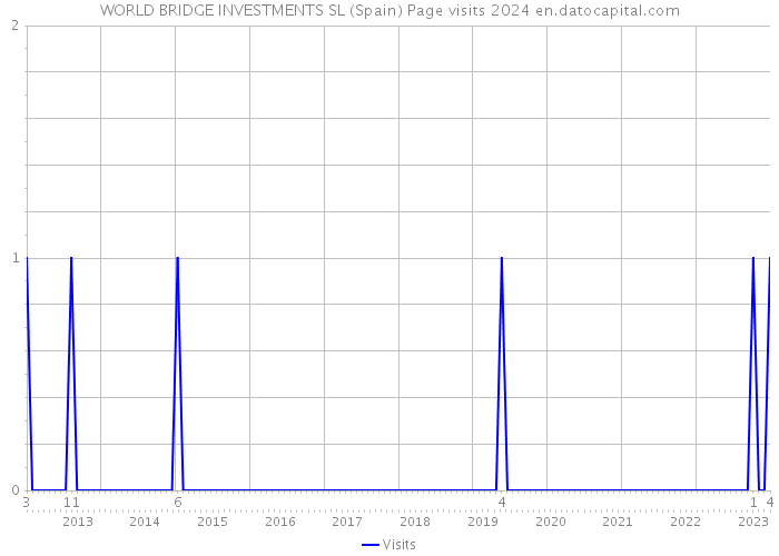 WORLD BRIDGE INVESTMENTS SL (Spain) Page visits 2024 