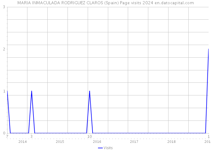 MARIA INMACULADA RODRIGUEZ CLAROS (Spain) Page visits 2024 