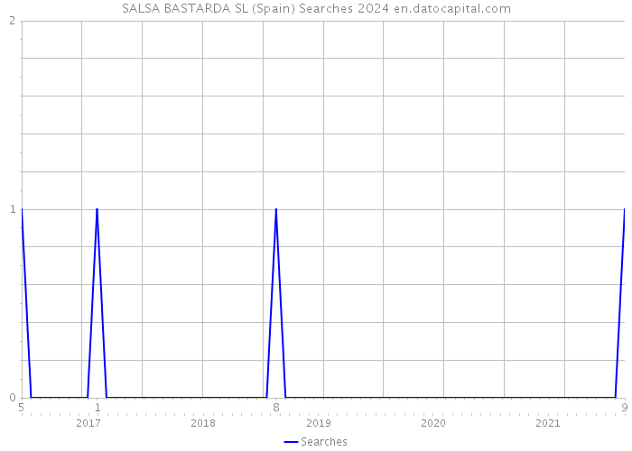 SALSA BASTARDA SL (Spain) Searches 2024 