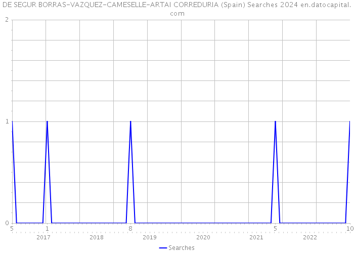 DE SEGUR BORRAS-VAZQUEZ-CAMESELLE-ARTAI CORREDURIA (Spain) Searches 2024 