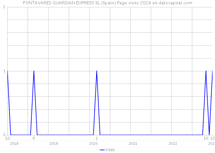 FONTAVARES GUARDIAN EXPRESS SL (Spain) Page visits 2024 