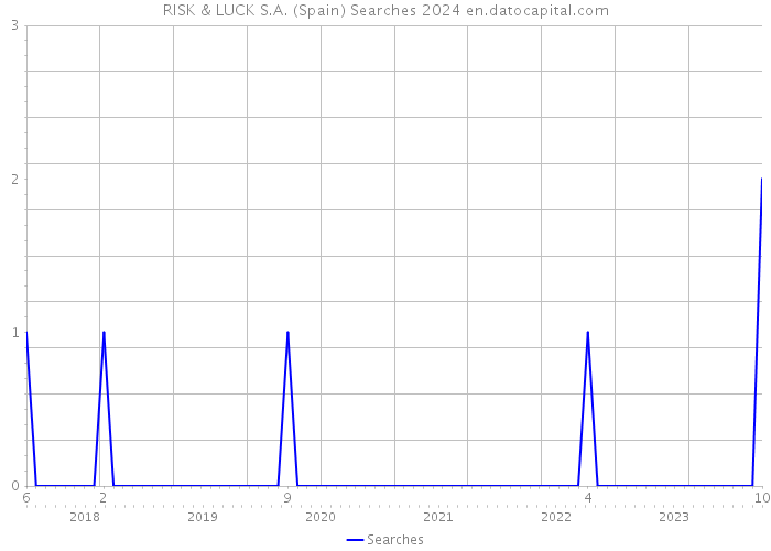 RISK & LUCK S.A. (Spain) Searches 2024 