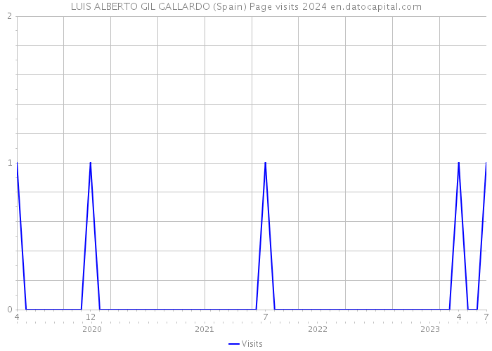 LUIS ALBERTO GIL GALLARDO (Spain) Page visits 2024 