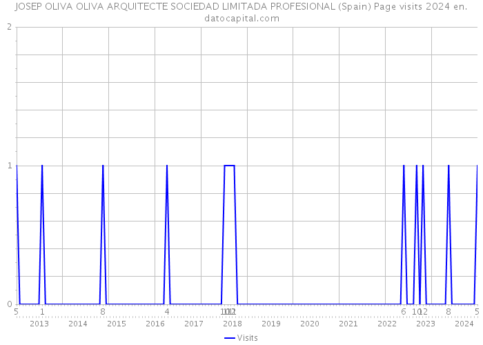 JOSEP OLIVA OLIVA ARQUITECTE SOCIEDAD LIMITADA PROFESIONAL (Spain) Page visits 2024 