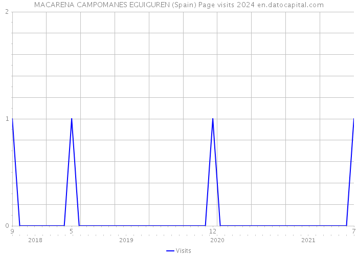 MACARENA CAMPOMANES EGUIGUREN (Spain) Page visits 2024 