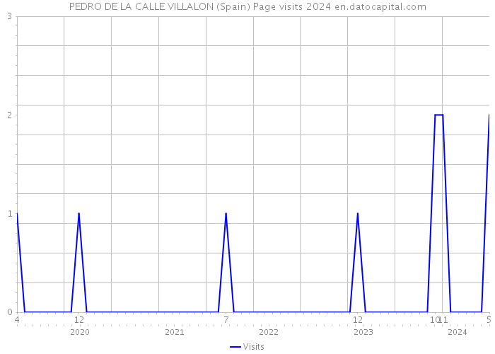 PEDRO DE LA CALLE VILLALON (Spain) Page visits 2024 