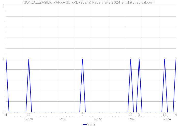 GONZALEZASIER IPARRAGUIRRE (Spain) Page visits 2024 