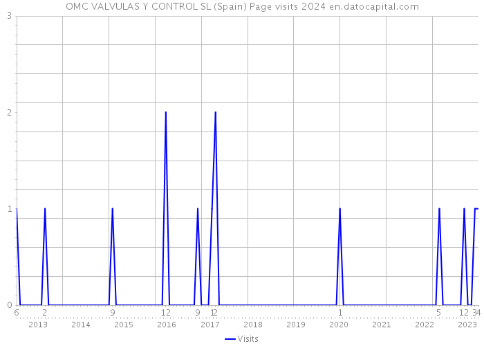 OMC VALVULAS Y CONTROL SL (Spain) Page visits 2024 