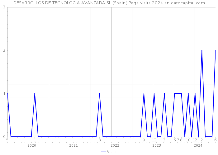 DESARROLLOS DE TECNOLOGIA AVANZADA SL (Spain) Page visits 2024 