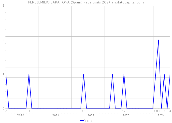 PEREZEMILIO BARAHONA (Spain) Page visits 2024 