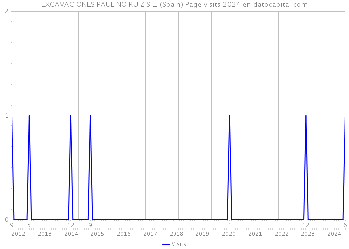 EXCAVACIONES PAULINO RUIZ S.L. (Spain) Page visits 2024 