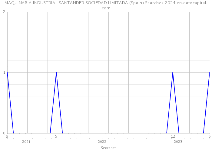 MAQUINARIA INDUSTRIAL SANTANDER SOCIEDAD LIMITADA (Spain) Searches 2024 