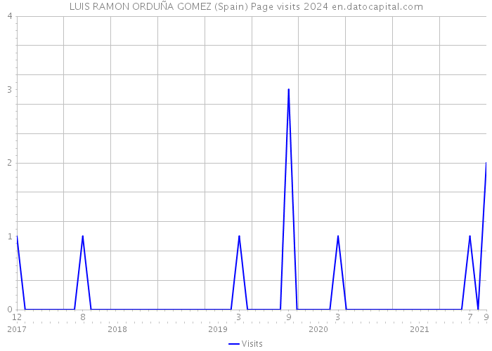 LUIS RAMON ORDUÑA GOMEZ (Spain) Page visits 2024 