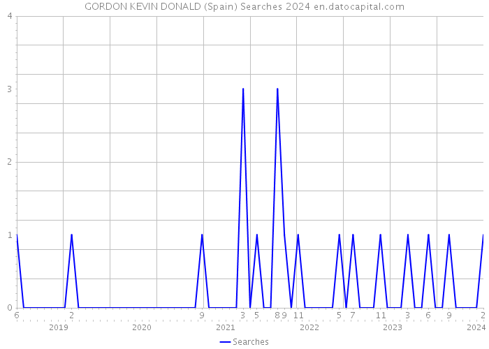 GORDON KEVIN DONALD (Spain) Searches 2024 