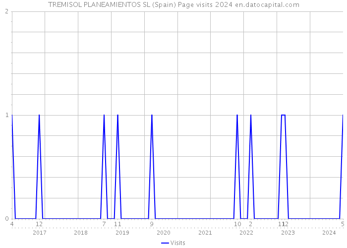 TREMISOL PLANEAMIENTOS SL (Spain) Page visits 2024 