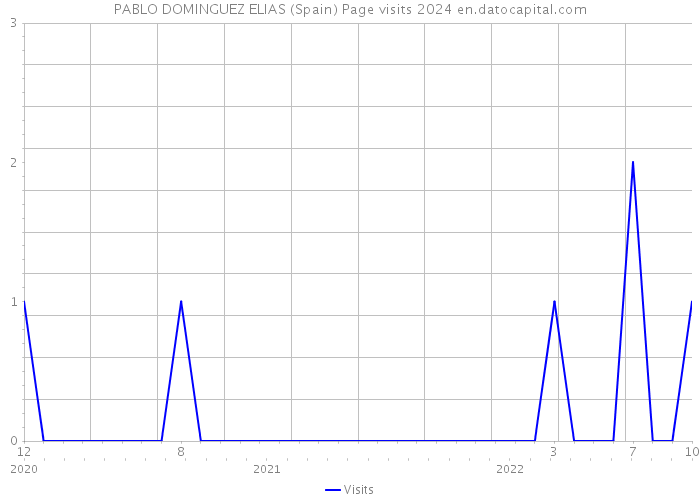 PABLO DOMINGUEZ ELIAS (Spain) Page visits 2024 