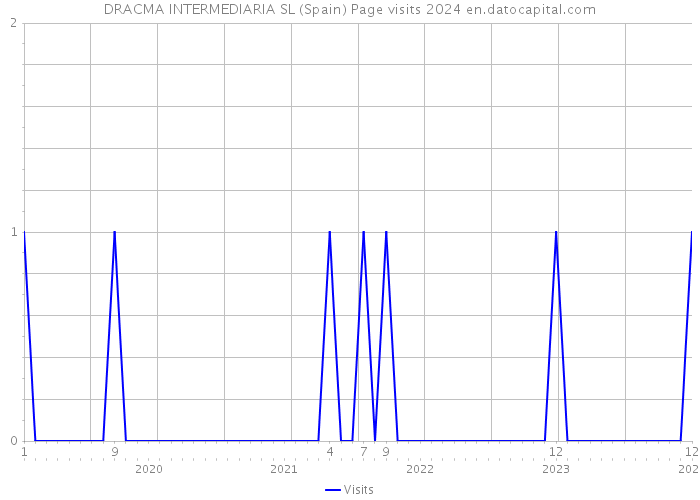 DRACMA INTERMEDIARIA SL (Spain) Page visits 2024 