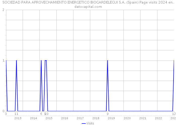 SOCIEDAD PARA APROVECHAMIENTO ENERGETICO BIOGARDELEGUI S.A. (Spain) Page visits 2024 
