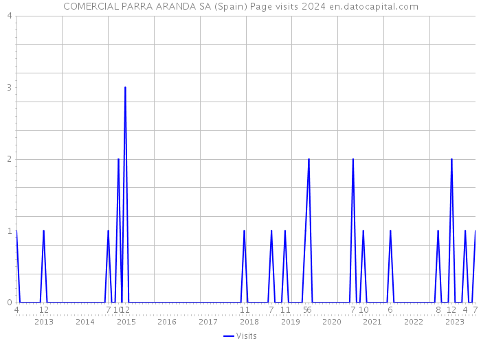 COMERCIAL PARRA ARANDA SA (Spain) Page visits 2024 