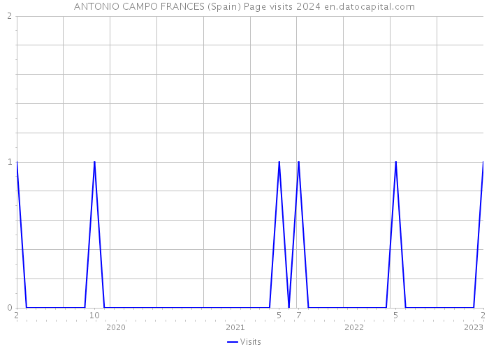 ANTONIO CAMPO FRANCES (Spain) Page visits 2024 
