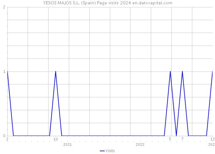 YESOS MAJOS S.L. (Spain) Page visits 2024 