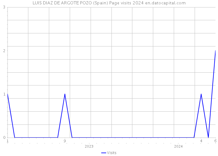 LUIS DIAZ DE ARGOTE POZO (Spain) Page visits 2024 