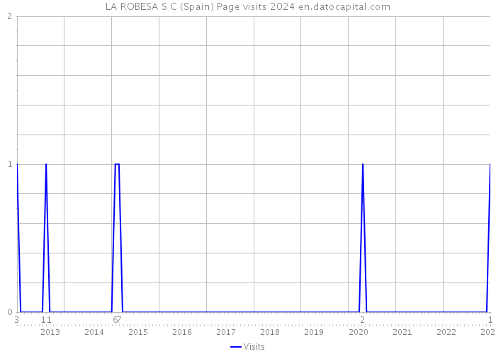 LA ROBESA S C (Spain) Page visits 2024 