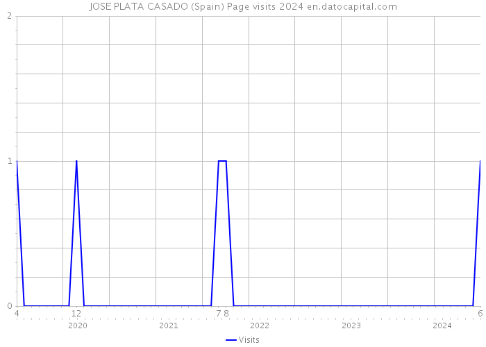 JOSE PLATA CASADO (Spain) Page visits 2024 