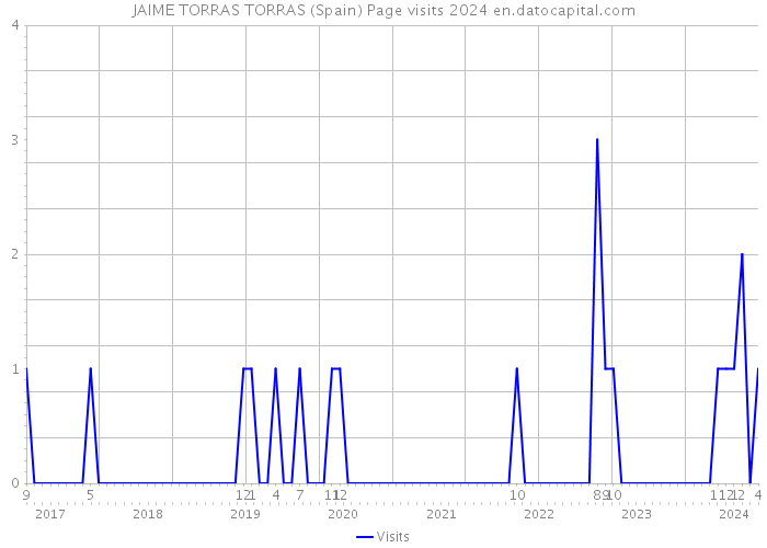 JAIME TORRAS TORRAS (Spain) Page visits 2024 