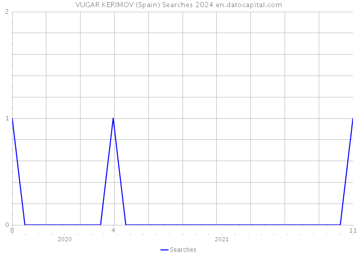 VUGAR KERIMOV (Spain) Searches 2024 