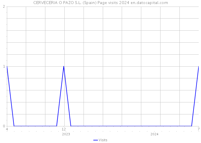 CERVECERIA O PAZO S.L. (Spain) Page visits 2024 