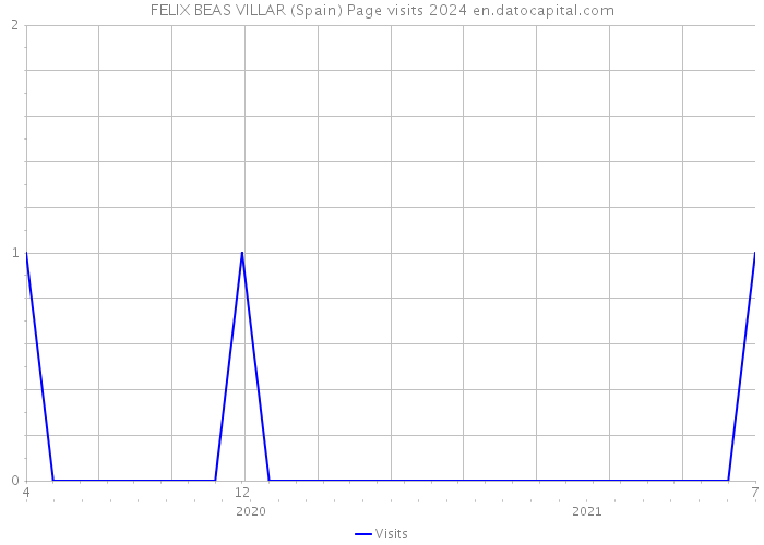 FELIX BEAS VILLAR (Spain) Page visits 2024 