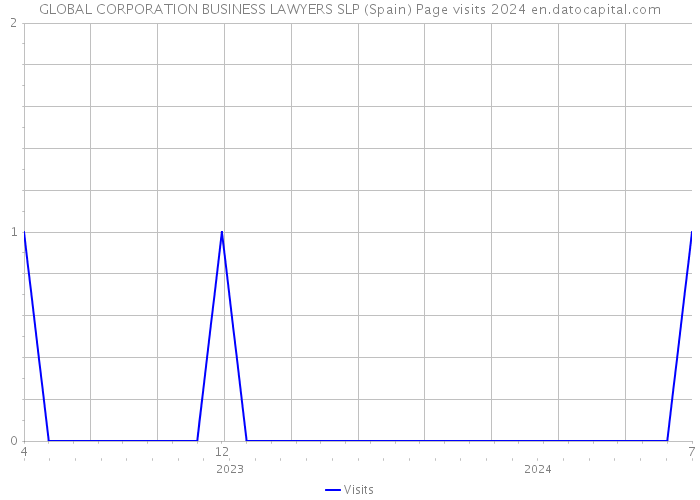 GLOBAL CORPORATION BUSINESS LAWYERS SLP (Spain) Page visits 2024 