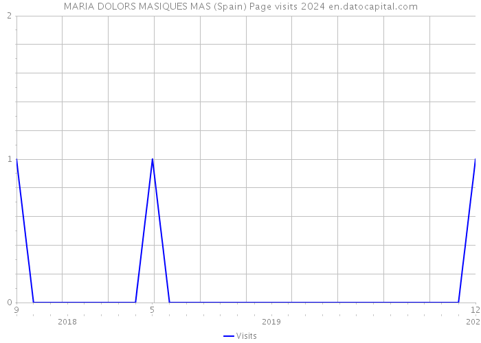 MARIA DOLORS MASIQUES MAS (Spain) Page visits 2024 
