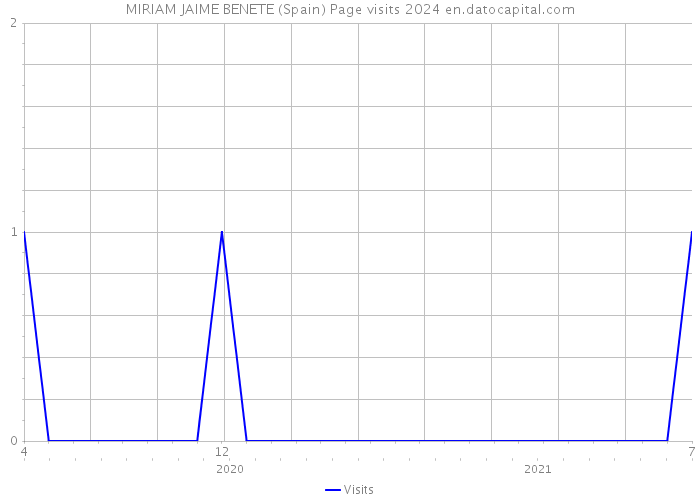 MIRIAM JAIME BENETE (Spain) Page visits 2024 