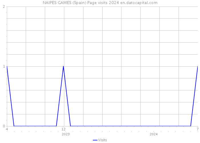 NAIPES GAMES (Spain) Page visits 2024 
