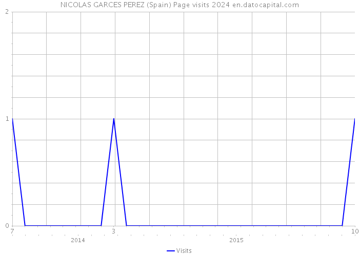 NICOLAS GARCES PEREZ (Spain) Page visits 2024 