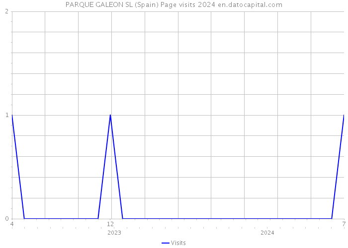 PARQUE GALEON SL (Spain) Page visits 2024 