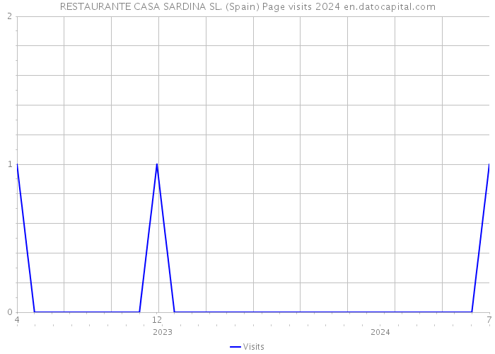 RESTAURANTE CASA SARDINA SL. (Spain) Page visits 2024 