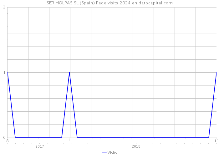 SER HOLPAS SL (Spain) Page visits 2024 