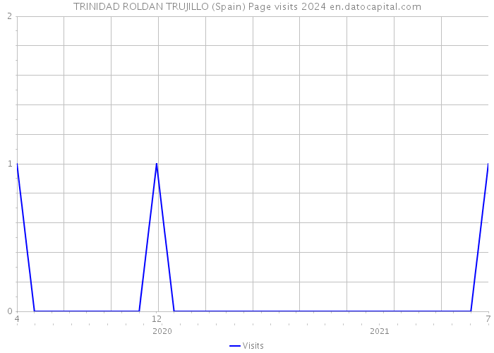 TRINIDAD ROLDAN TRUJILLO (Spain) Page visits 2024 