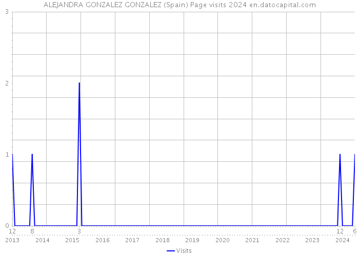 ALEJANDRA GONZALEZ GONZALEZ (Spain) Page visits 2024 