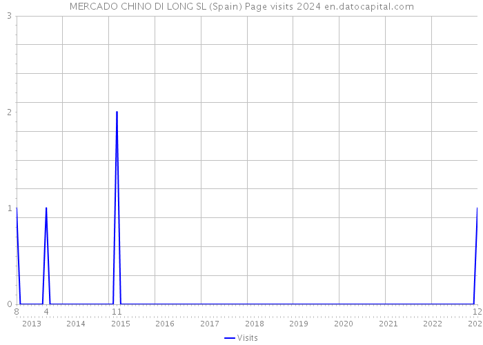 MERCADO CHINO DI LONG SL (Spain) Page visits 2024 